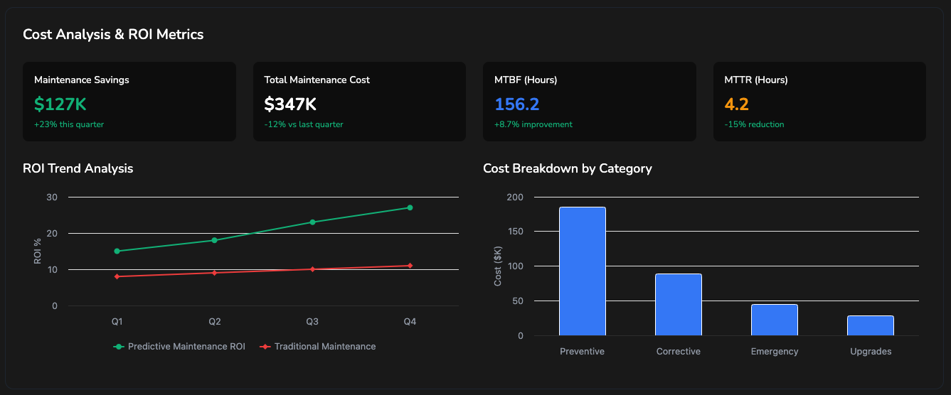 ROI analytics dashboard with cost savings charts, maintenance efficiency metrics, downtime reduction graphs, financial performance indicators