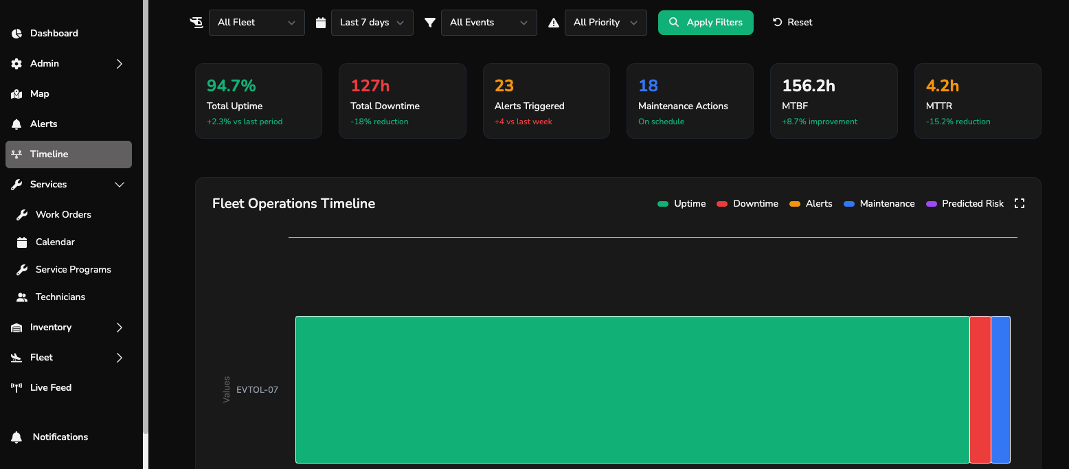 predictive maintenance timeline interface showing aircraft service history, future maintenance predictions, component lifecycle charts, analytics graphs